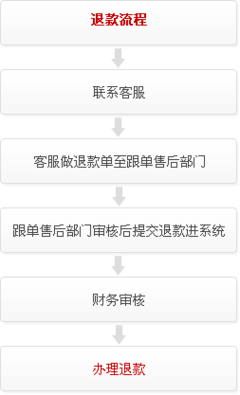 pos机客户要求退款怎么说服客户-pos机怎么退款